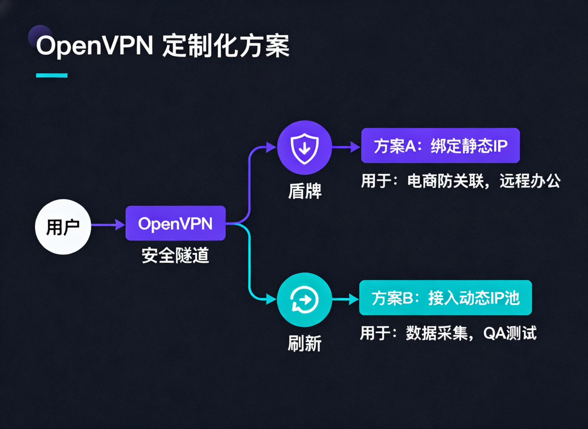 万安科技 OpenVPN 定制化方案（静态IP 与 动态IP）流程图